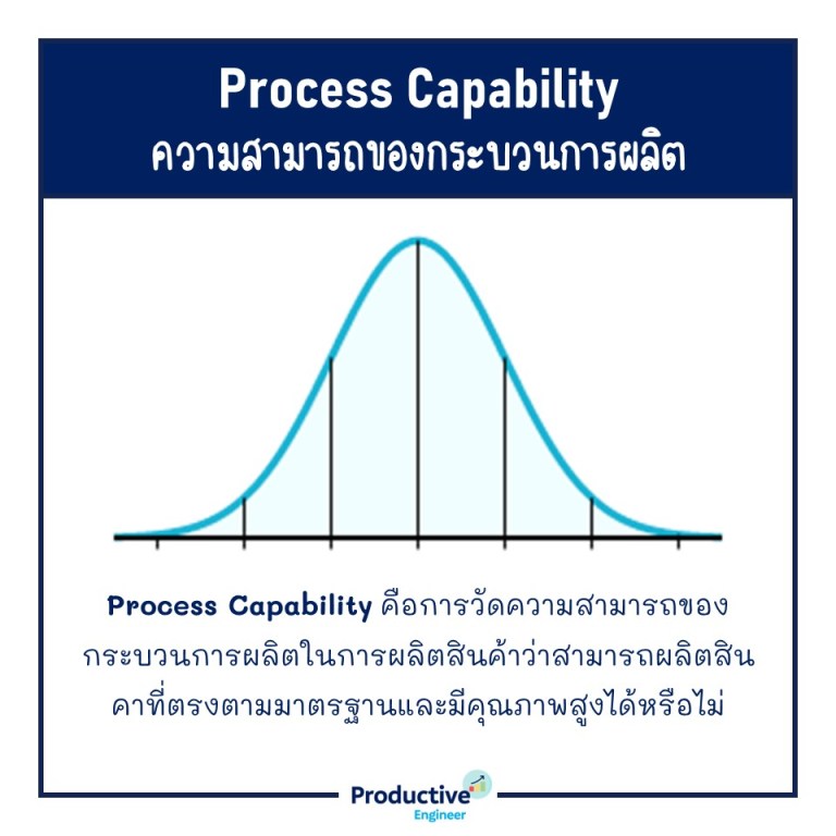 Process Capability Awareness Process Capability – การประเมินความสามารถกระบวนการ – Productive Engineer