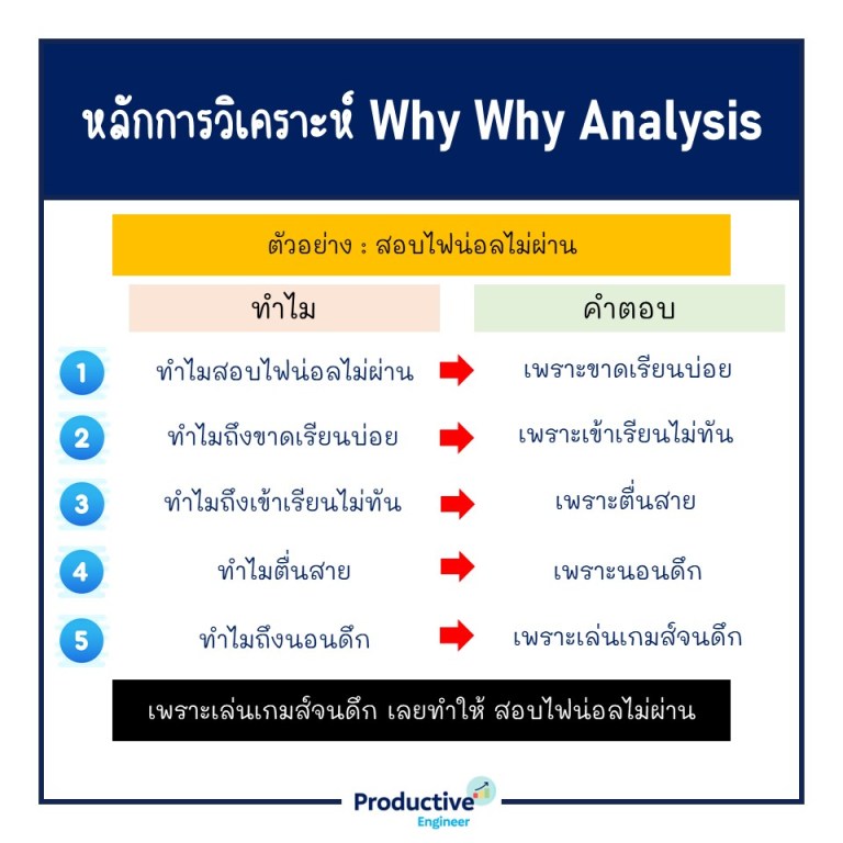 Why Why Analysis – เครื่องมือวิเคราะห์หาสาเหตุที่แท้จริงของปัญหา ...